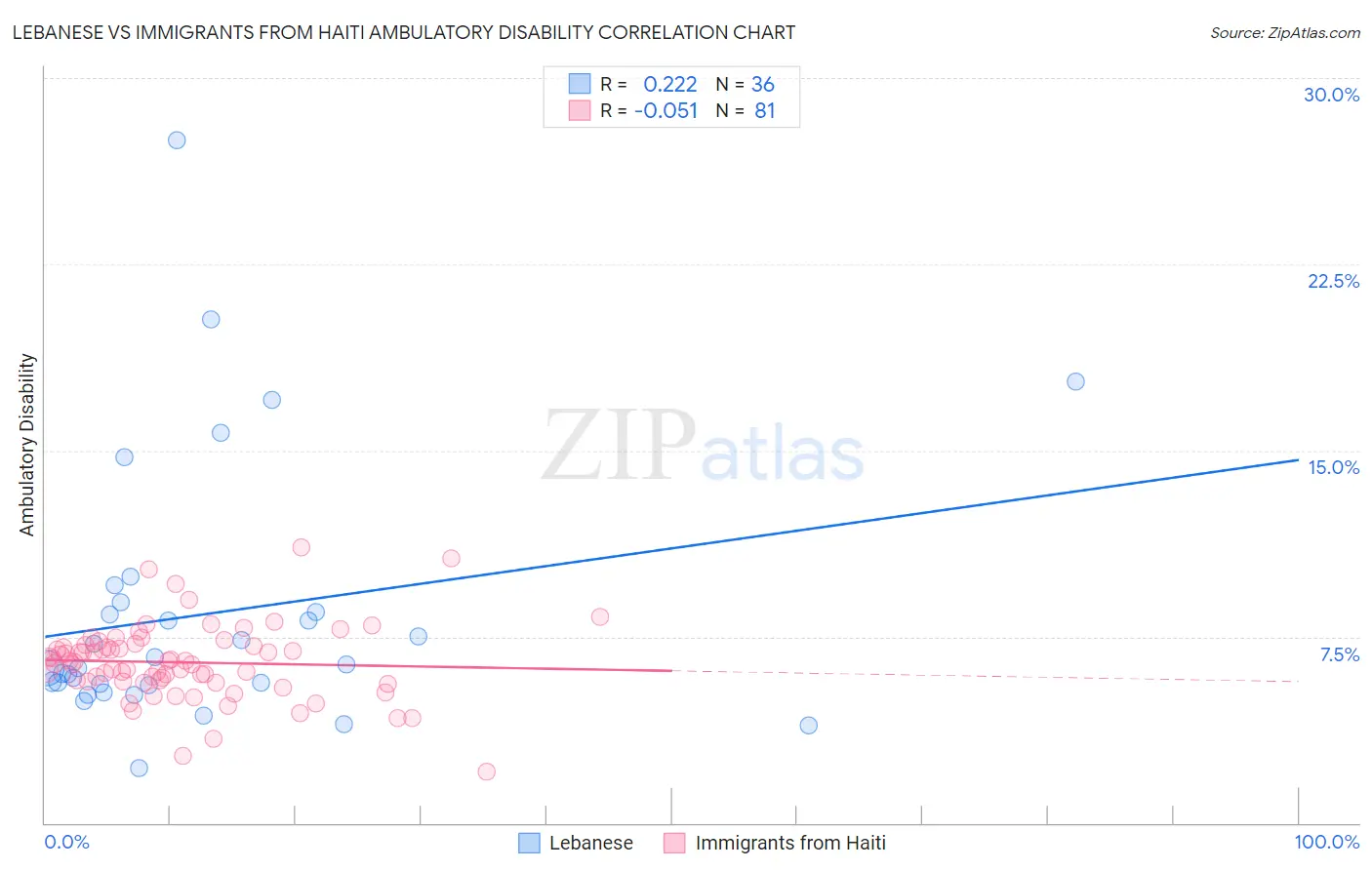 Lebanese vs Immigrants from Haiti Ambulatory Disability