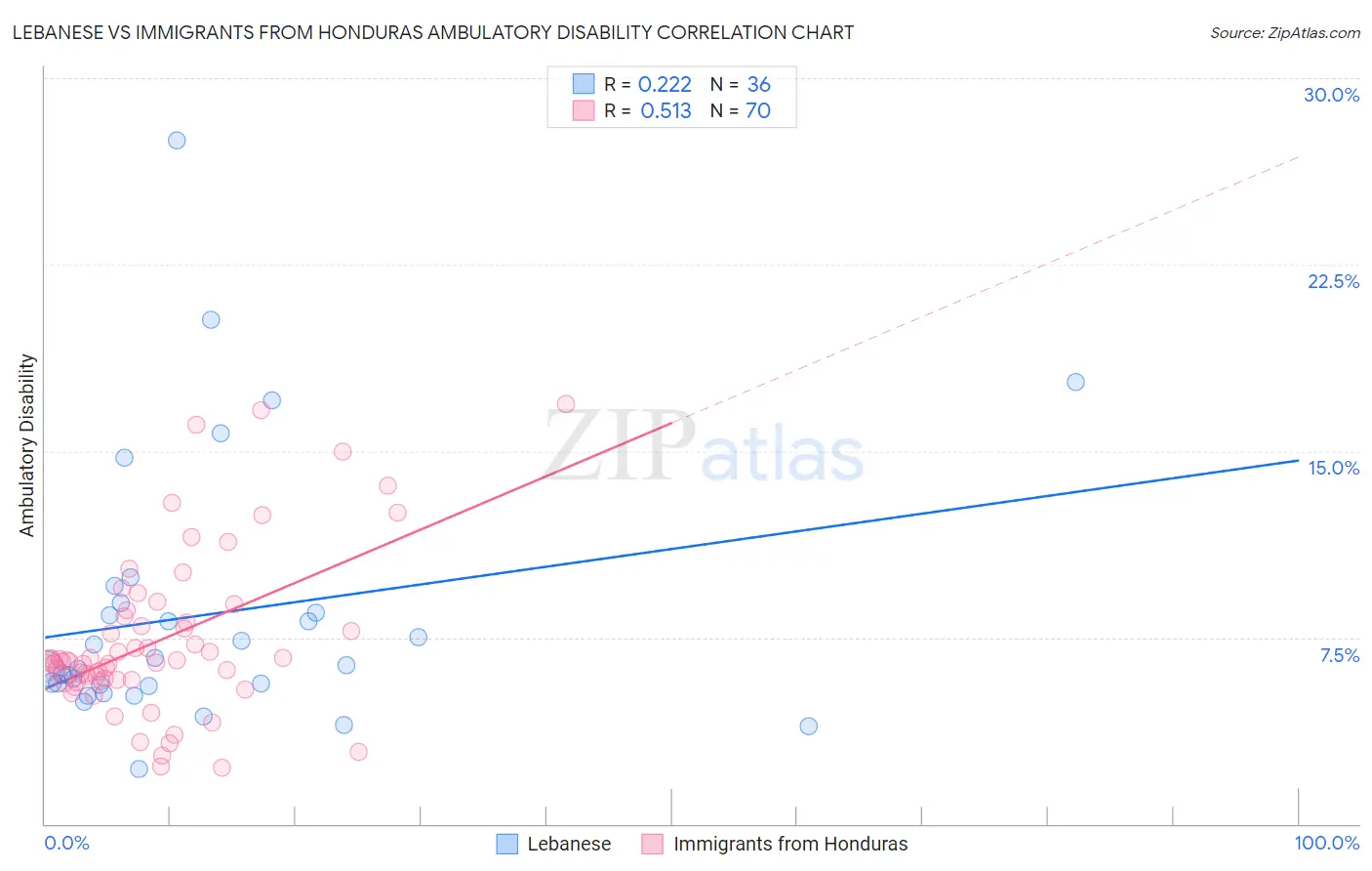 Lebanese vs Immigrants from Honduras Ambulatory Disability