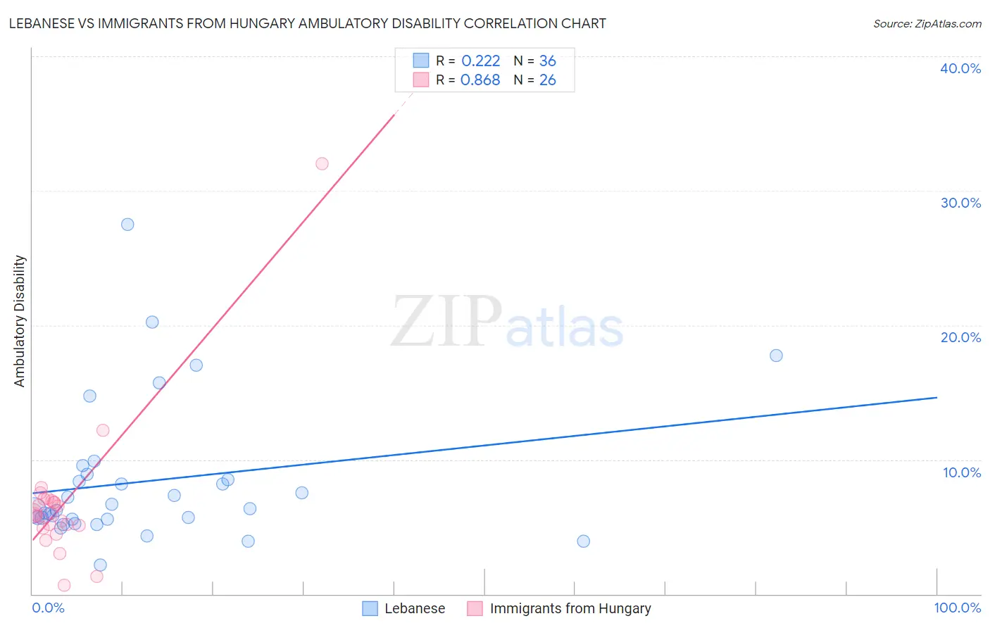 Lebanese vs Immigrants from Hungary Ambulatory Disability