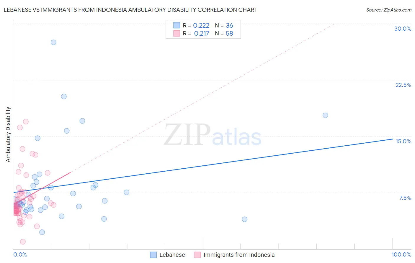 Lebanese vs Immigrants from Indonesia Ambulatory Disability