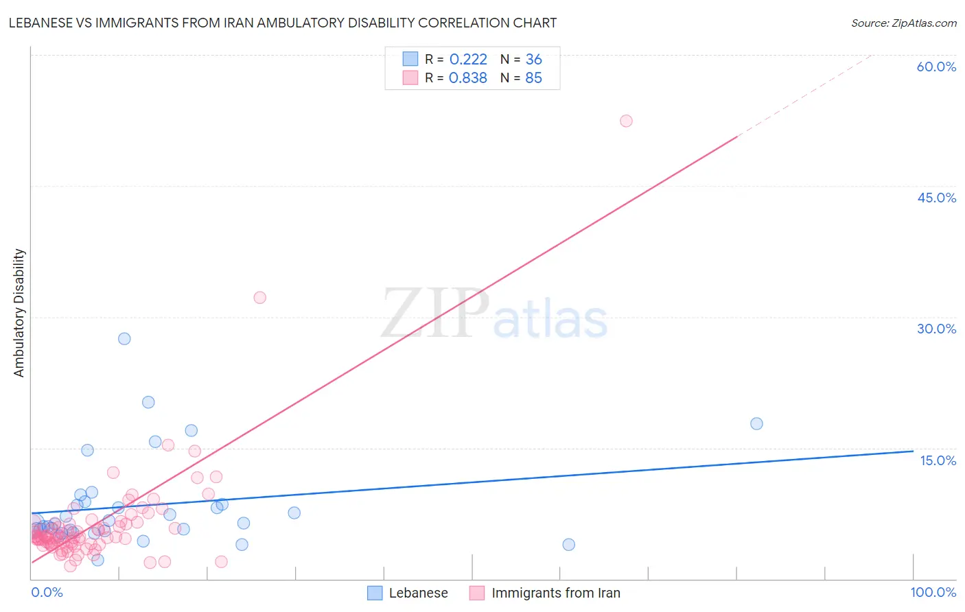 Lebanese vs Immigrants from Iran Ambulatory Disability