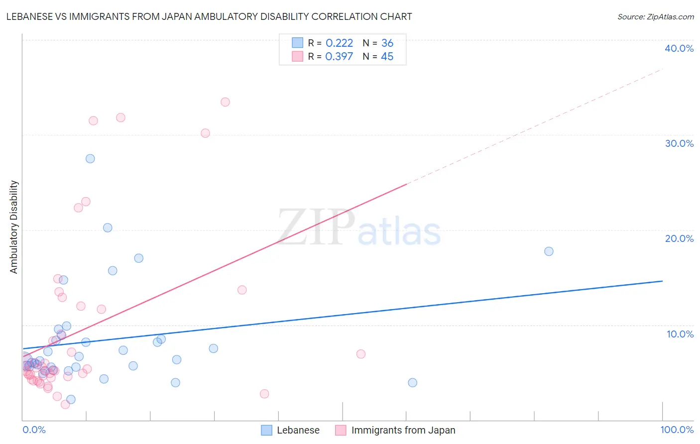 Lebanese vs Immigrants from Japan Ambulatory Disability