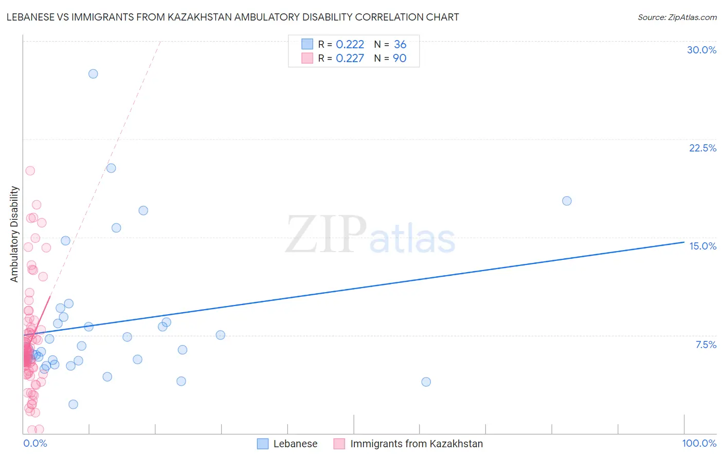 Lebanese vs Immigrants from Kazakhstan Ambulatory Disability