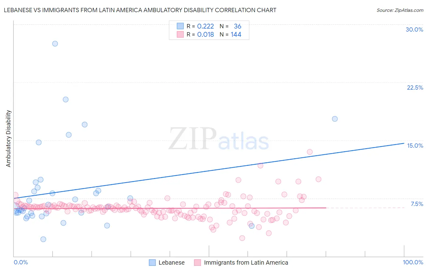 Lebanese vs Immigrants from Latin America Ambulatory Disability