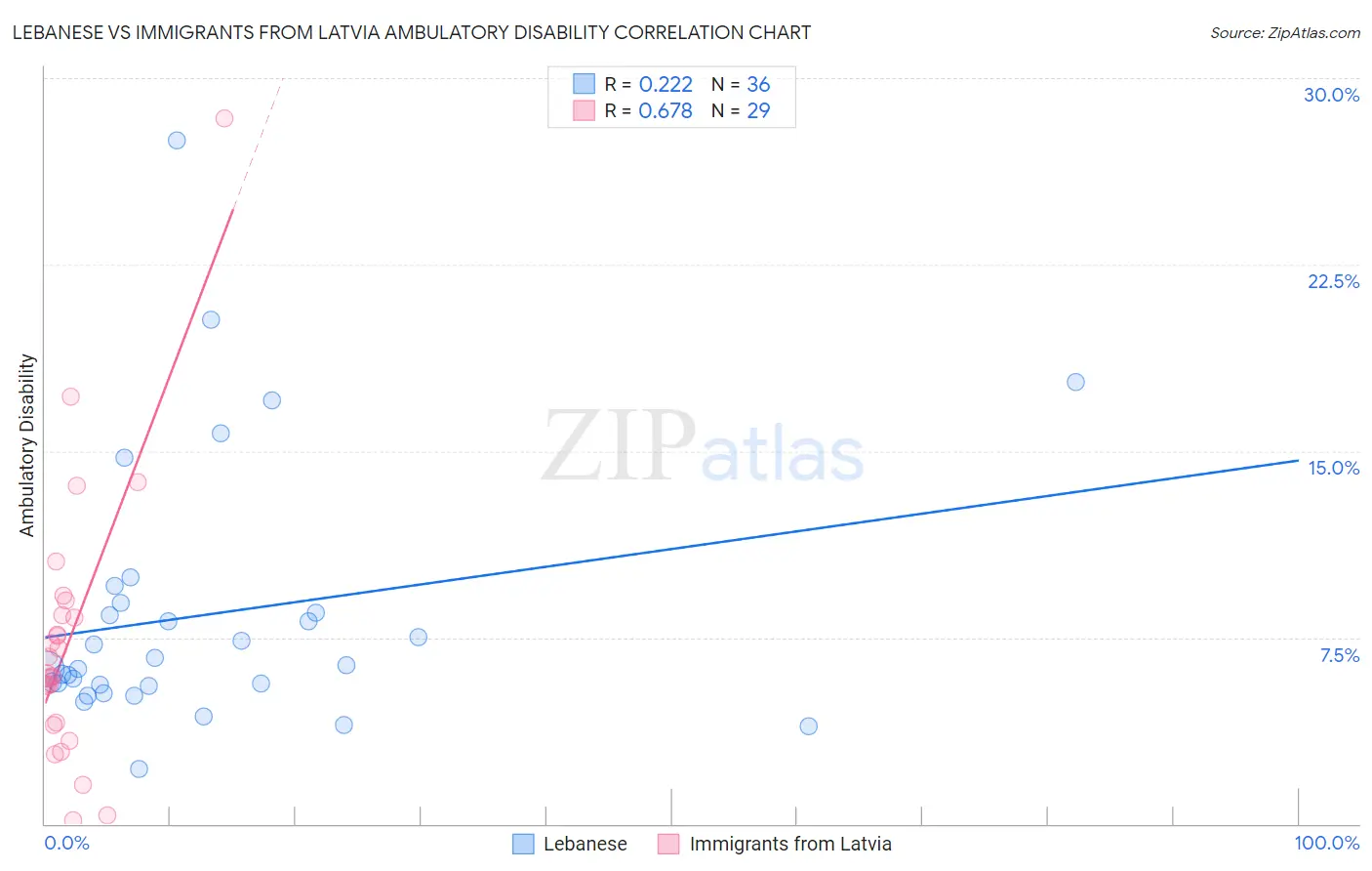Lebanese vs Immigrants from Latvia Ambulatory Disability