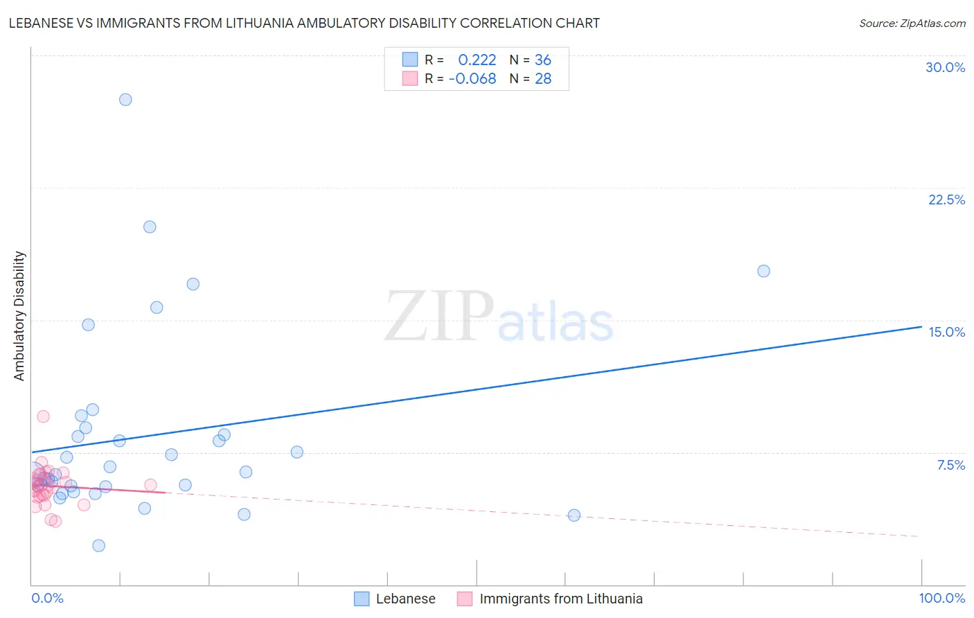 Lebanese vs Immigrants from Lithuania Ambulatory Disability