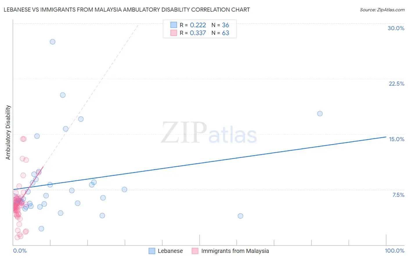 Lebanese vs Immigrants from Malaysia Ambulatory Disability