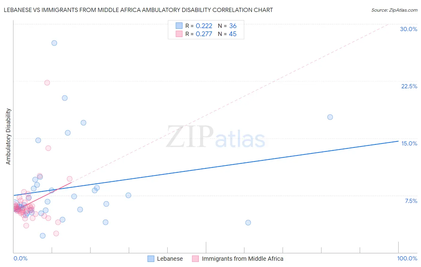 Lebanese vs Immigrants from Middle Africa Ambulatory Disability