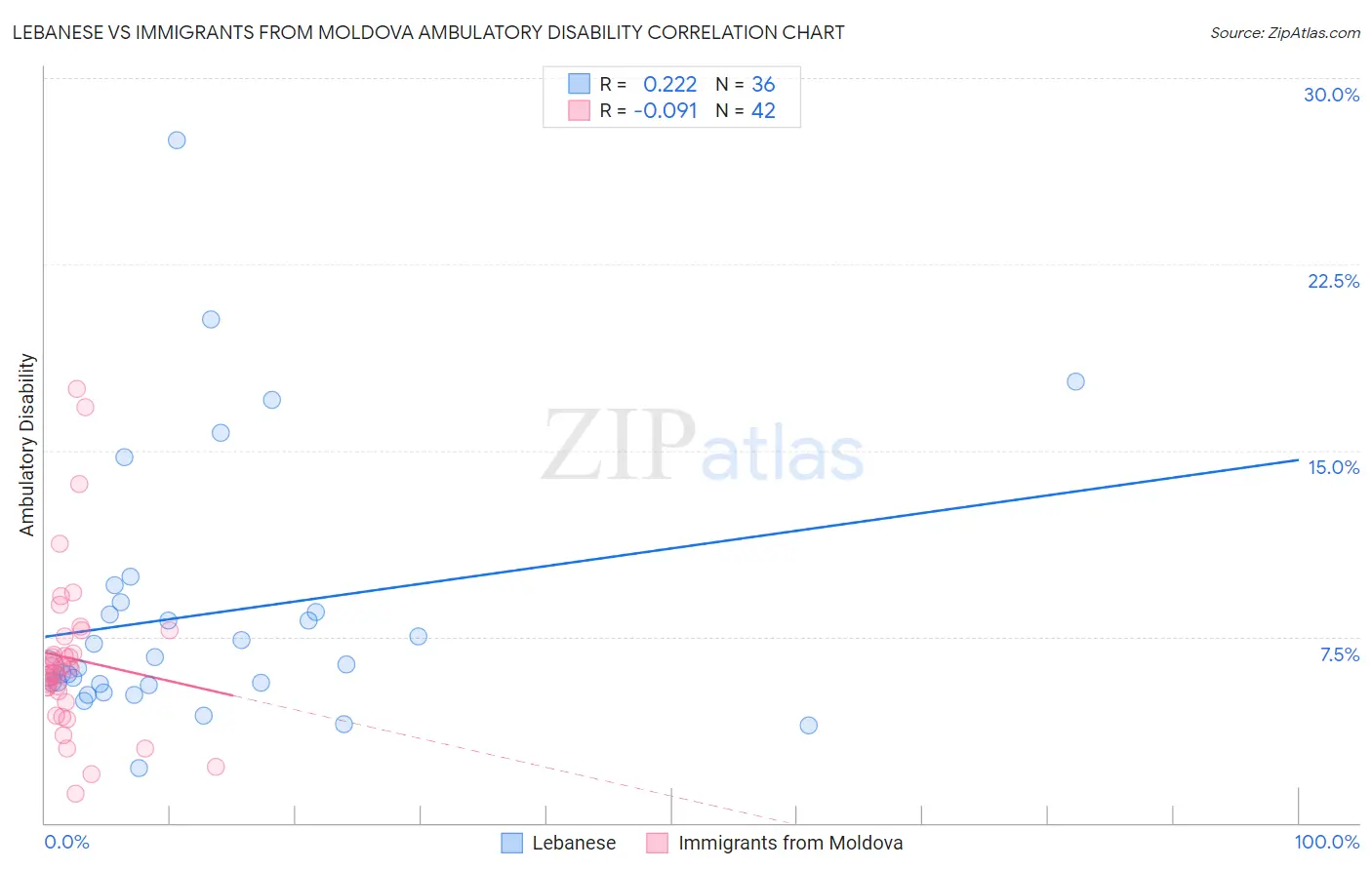 Lebanese vs Immigrants from Moldova Ambulatory Disability