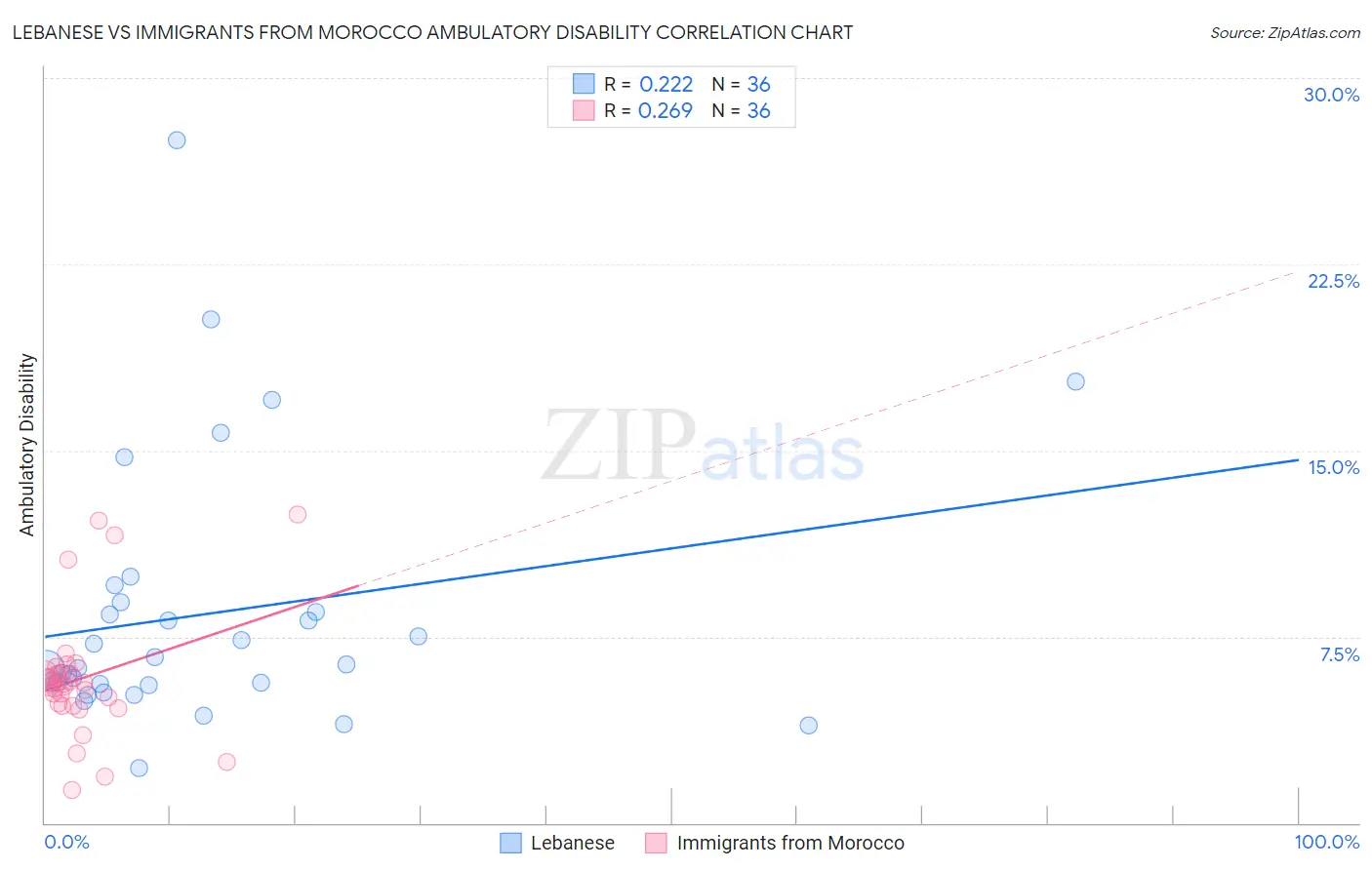 Lebanese vs Immigrants from Morocco Ambulatory Disability