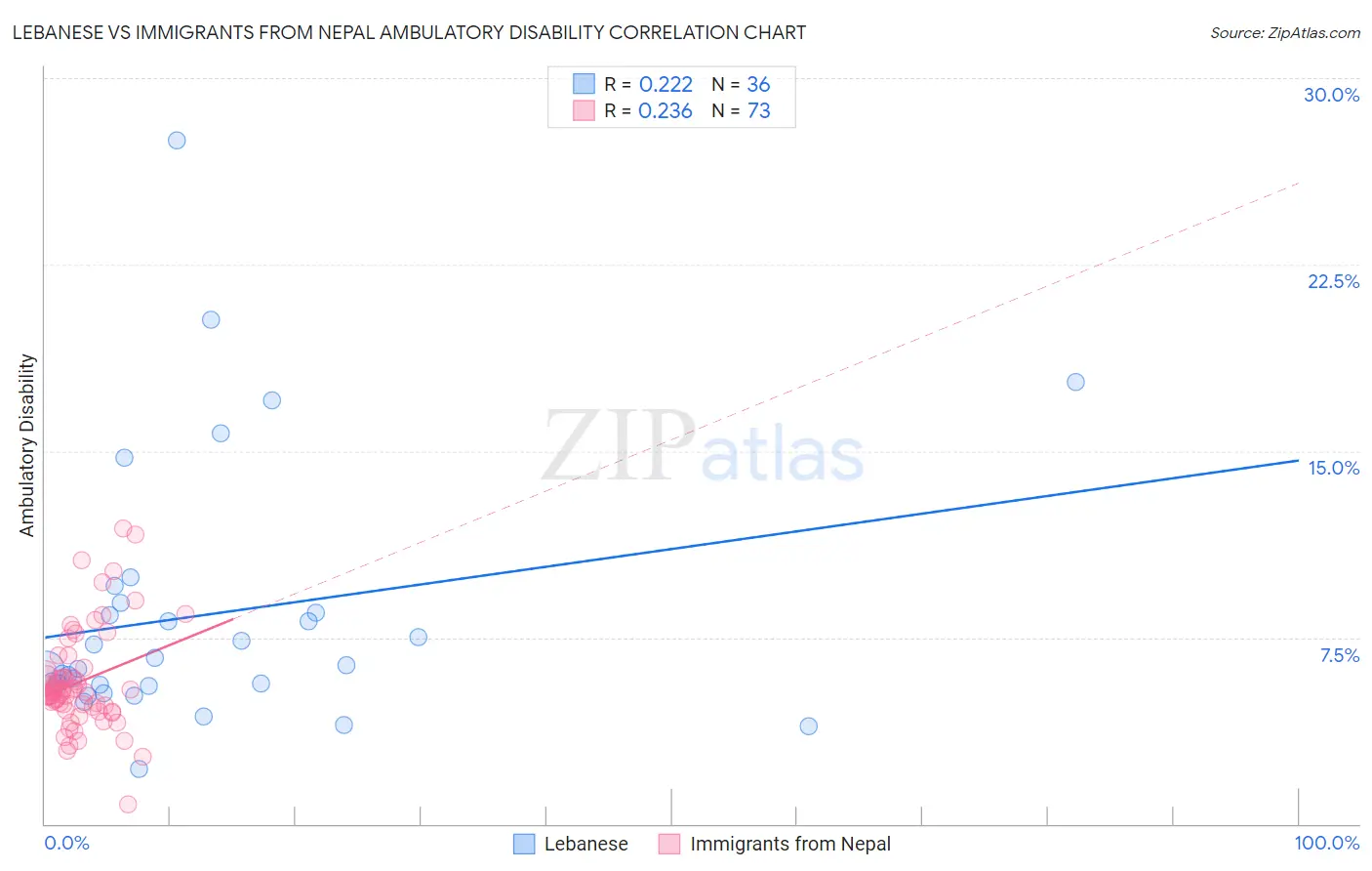 Lebanese vs Immigrants from Nepal Ambulatory Disability