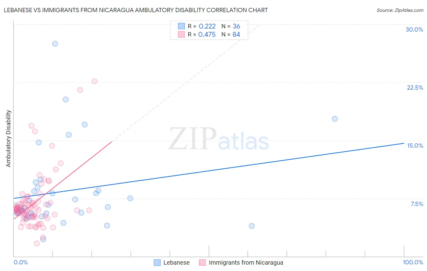 Lebanese vs Immigrants from Nicaragua Ambulatory Disability