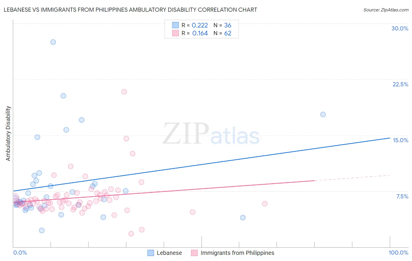 Lebanese vs Immigrants from Philippines Ambulatory Disability