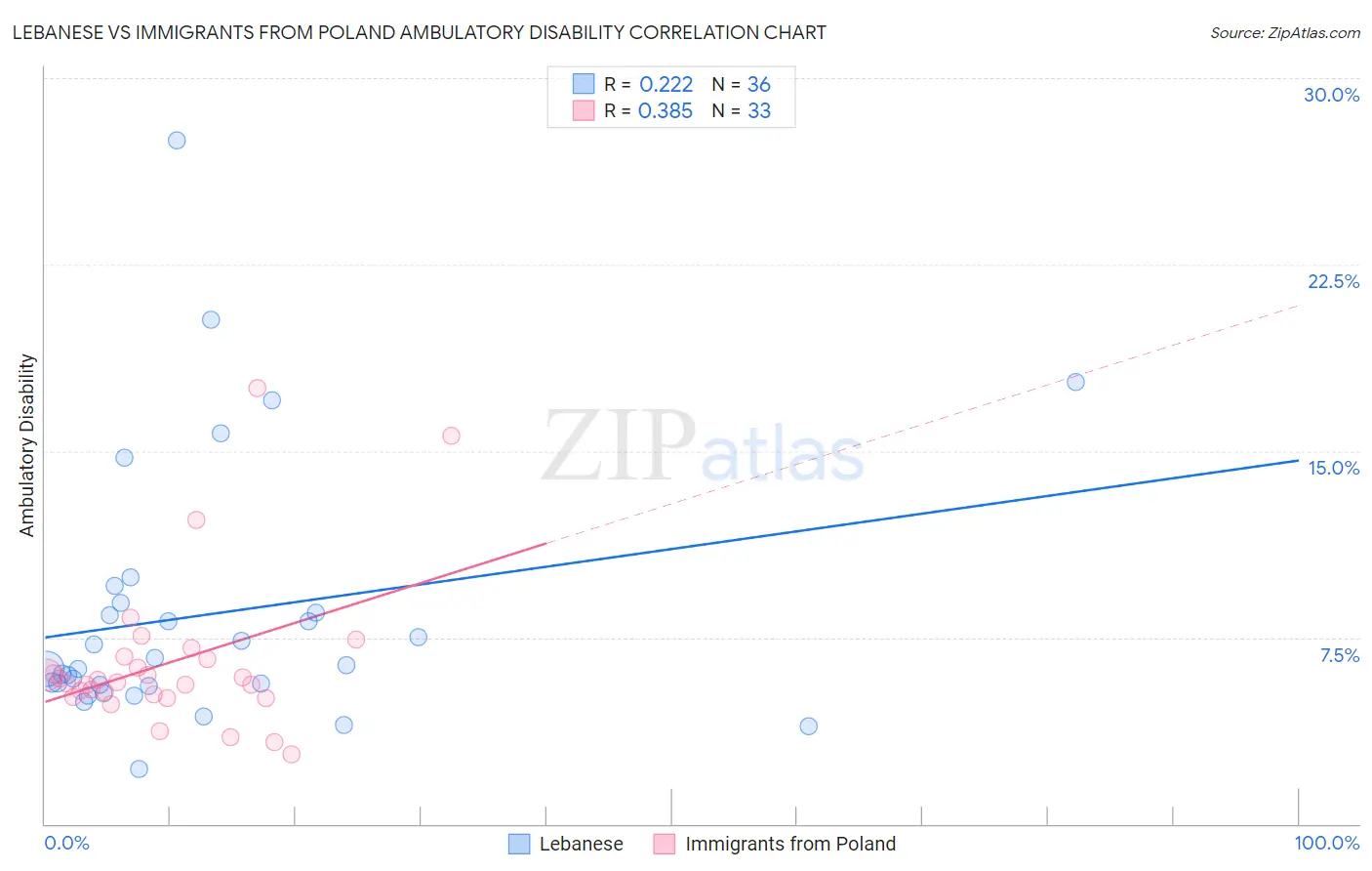 Lebanese vs Immigrants from Poland Ambulatory Disability