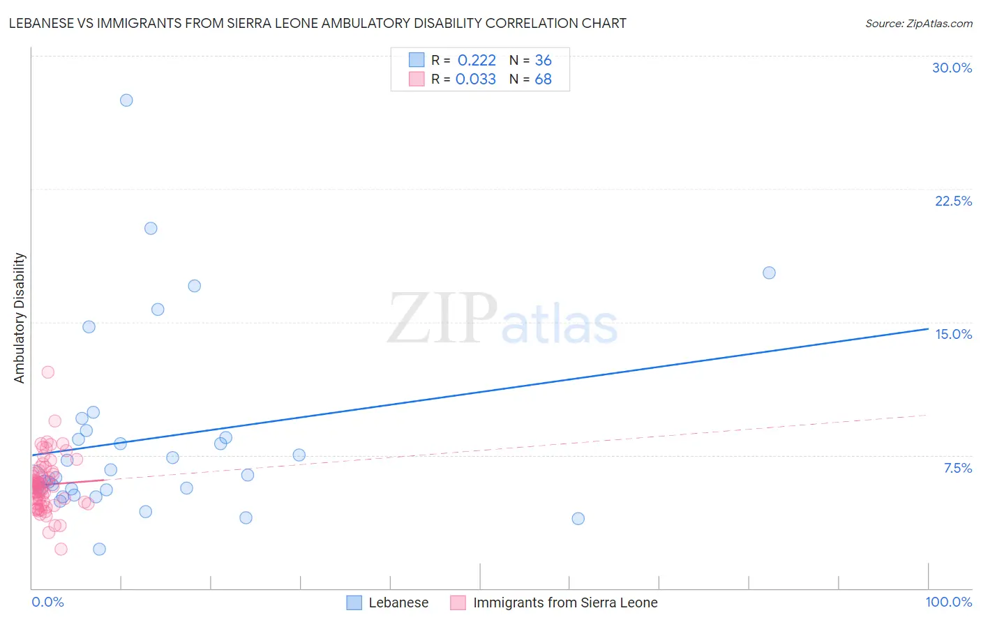 Lebanese vs Immigrants from Sierra Leone Ambulatory Disability