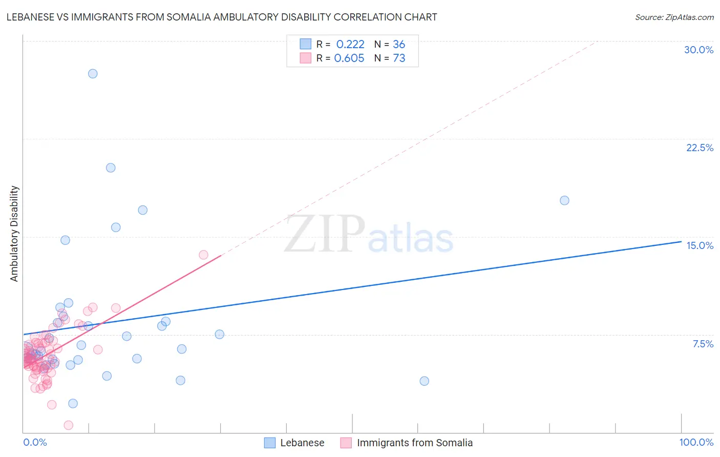 Lebanese vs Immigrants from Somalia Ambulatory Disability