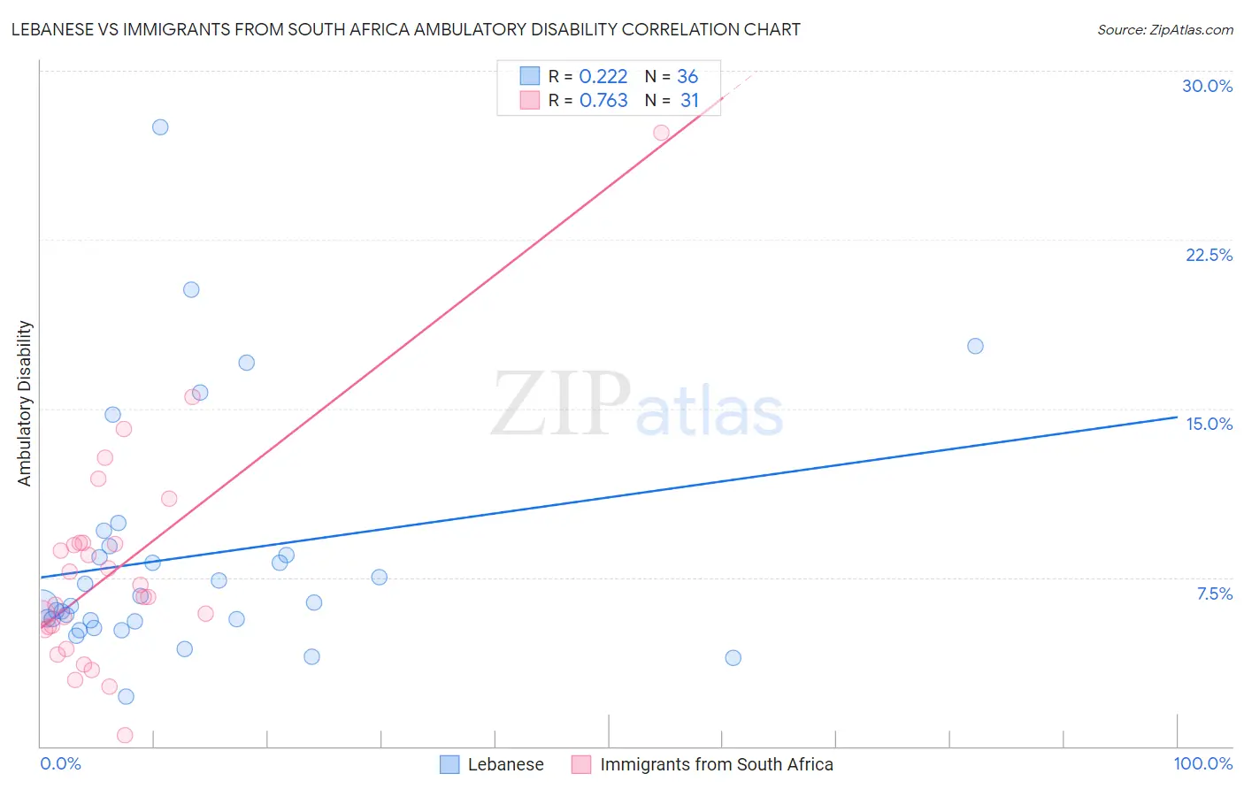 Lebanese vs Immigrants from South Africa Ambulatory Disability