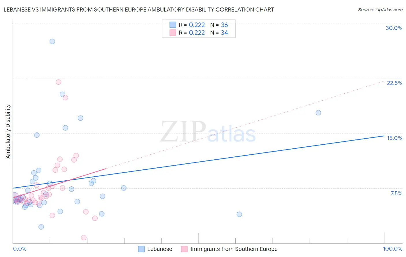 Lebanese vs Immigrants from Southern Europe Ambulatory Disability