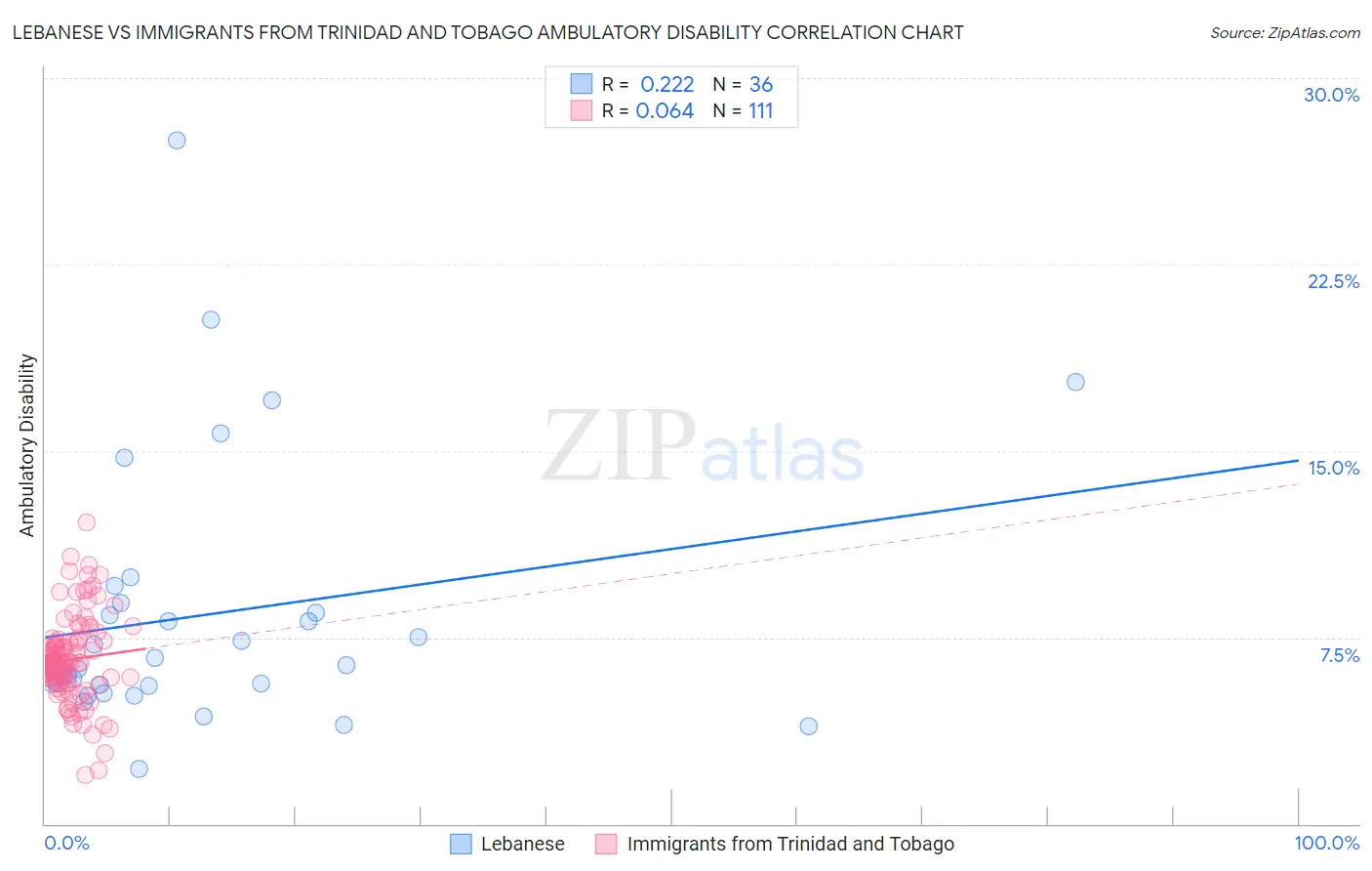 Lebanese vs Immigrants from Trinidad and Tobago Ambulatory Disability