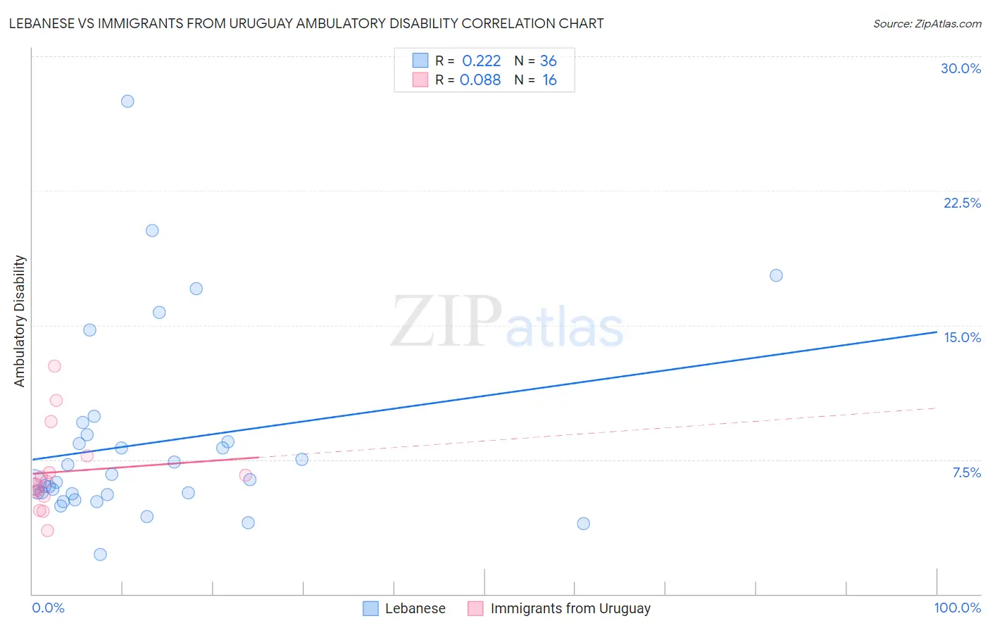 Lebanese vs Immigrants from Uruguay Ambulatory Disability