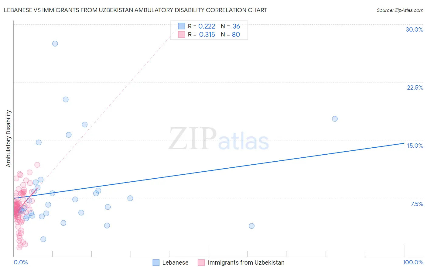 Lebanese vs Immigrants from Uzbekistan Ambulatory Disability
