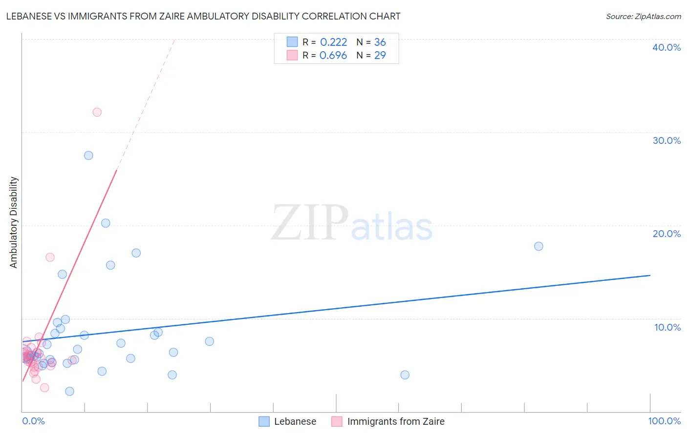 Lebanese vs Immigrants from Zaire Ambulatory Disability