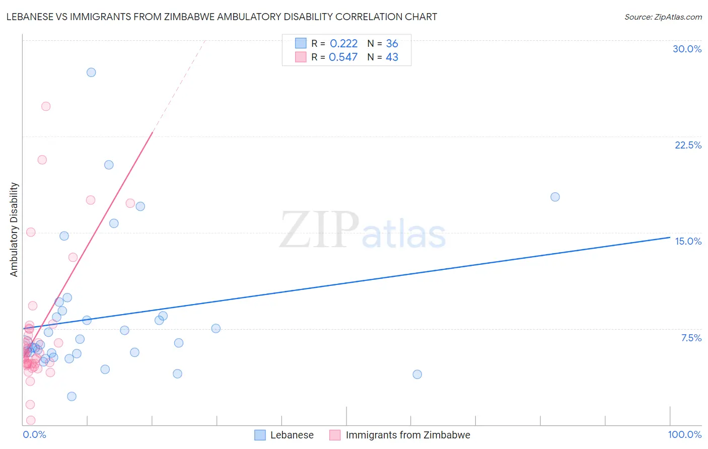 Lebanese vs Immigrants from Zimbabwe Ambulatory Disability