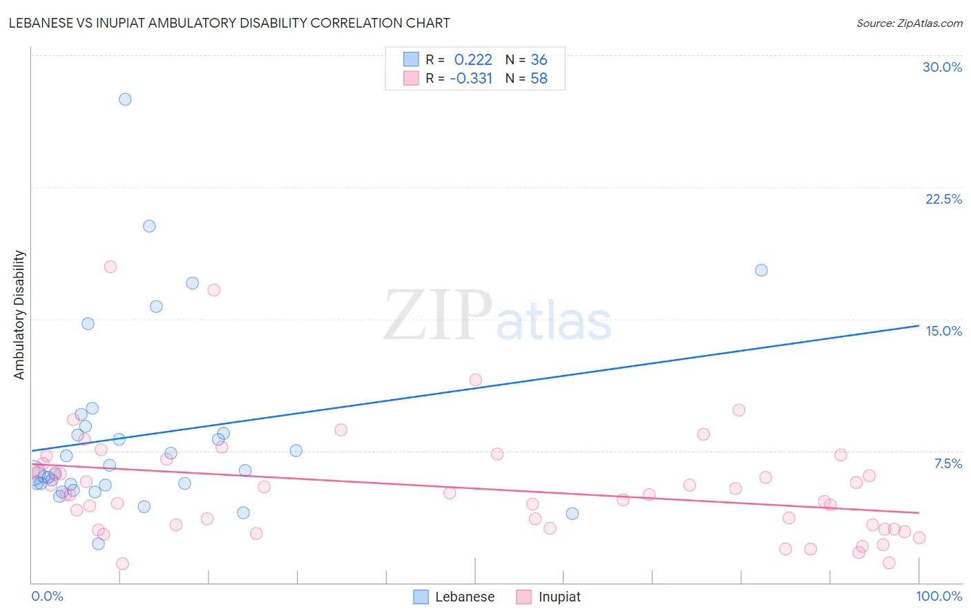 Lebanese vs Inupiat Ambulatory Disability