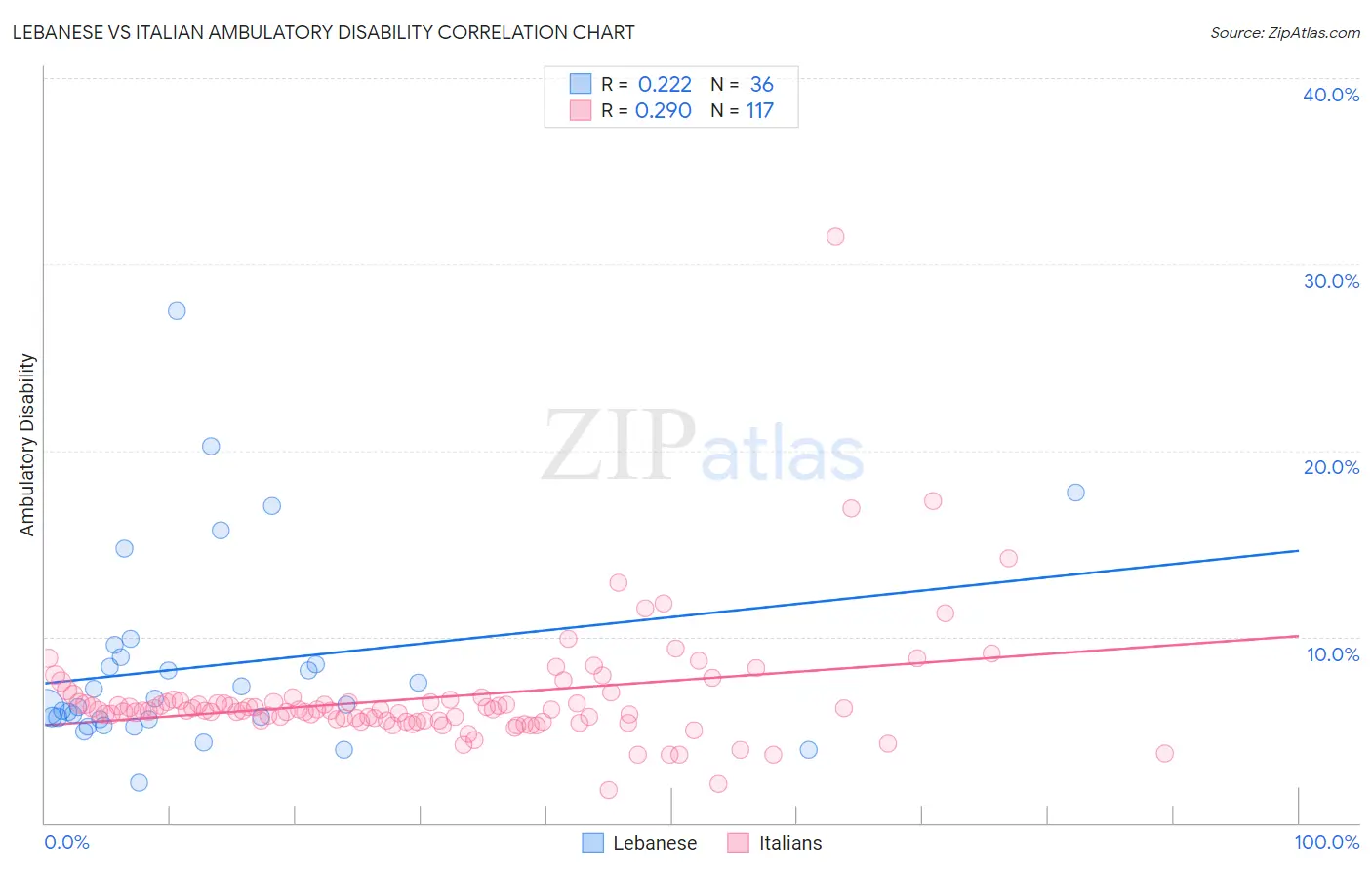 Lebanese vs Italian Ambulatory Disability