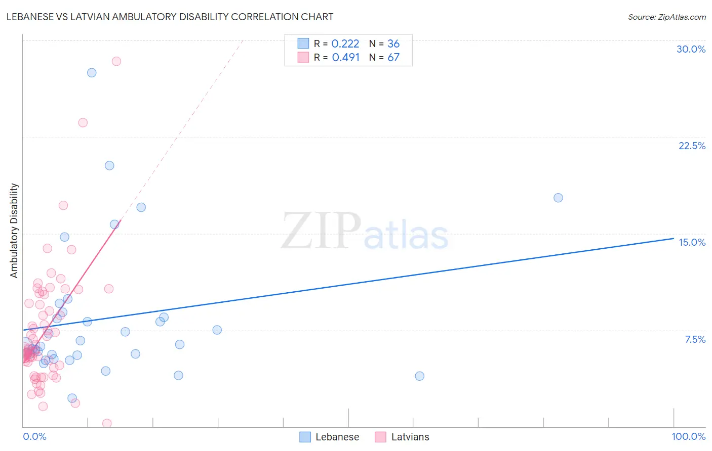 Lebanese vs Latvian Ambulatory Disability
