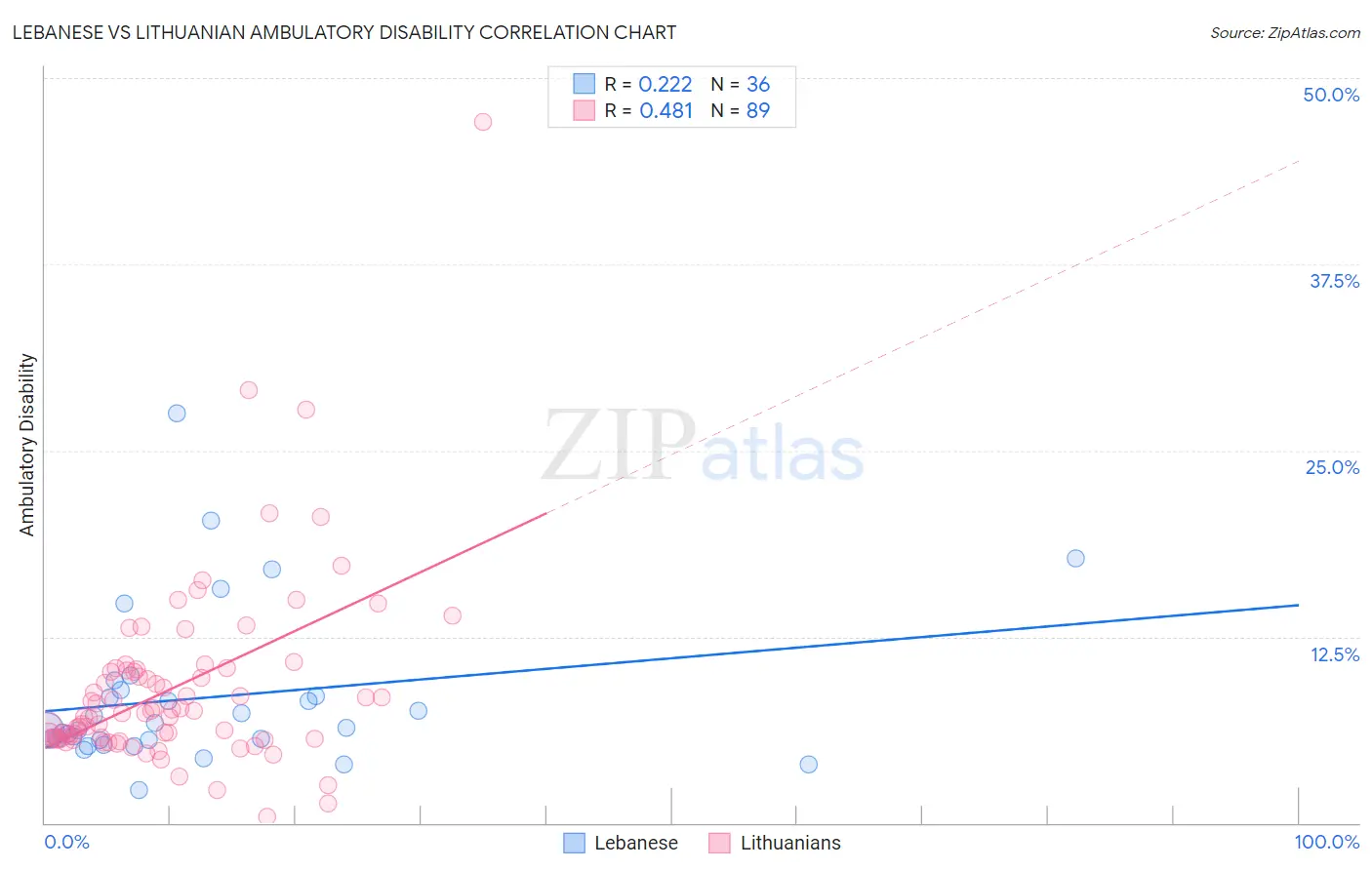 Lebanese vs Lithuanian Ambulatory Disability