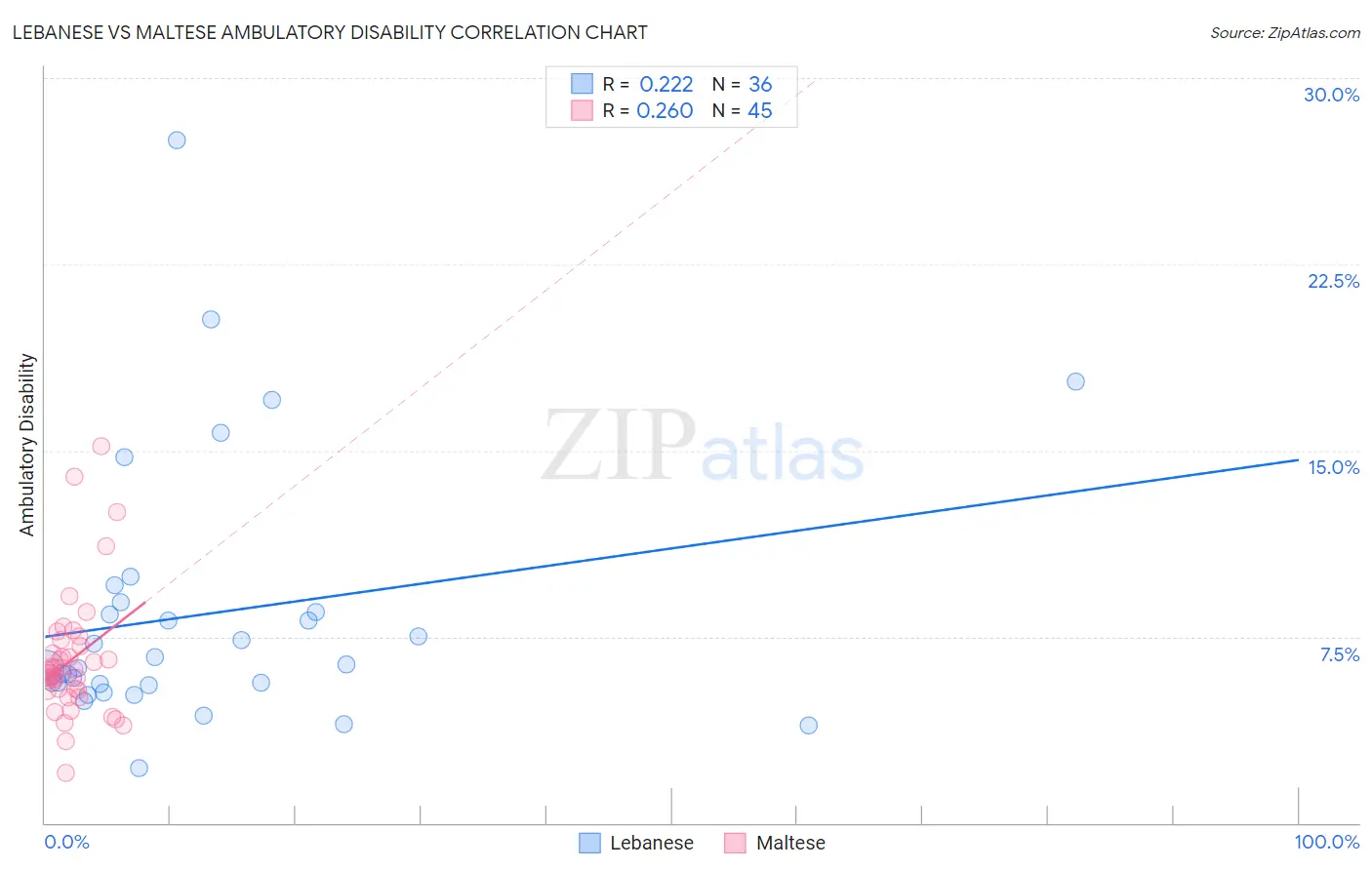 Lebanese vs Maltese Ambulatory Disability
