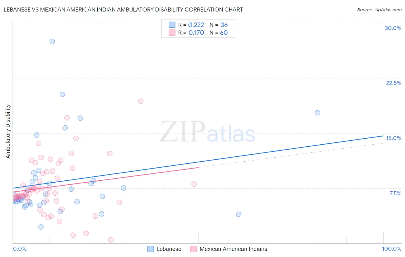 Lebanese vs Mexican American Indian Ambulatory Disability