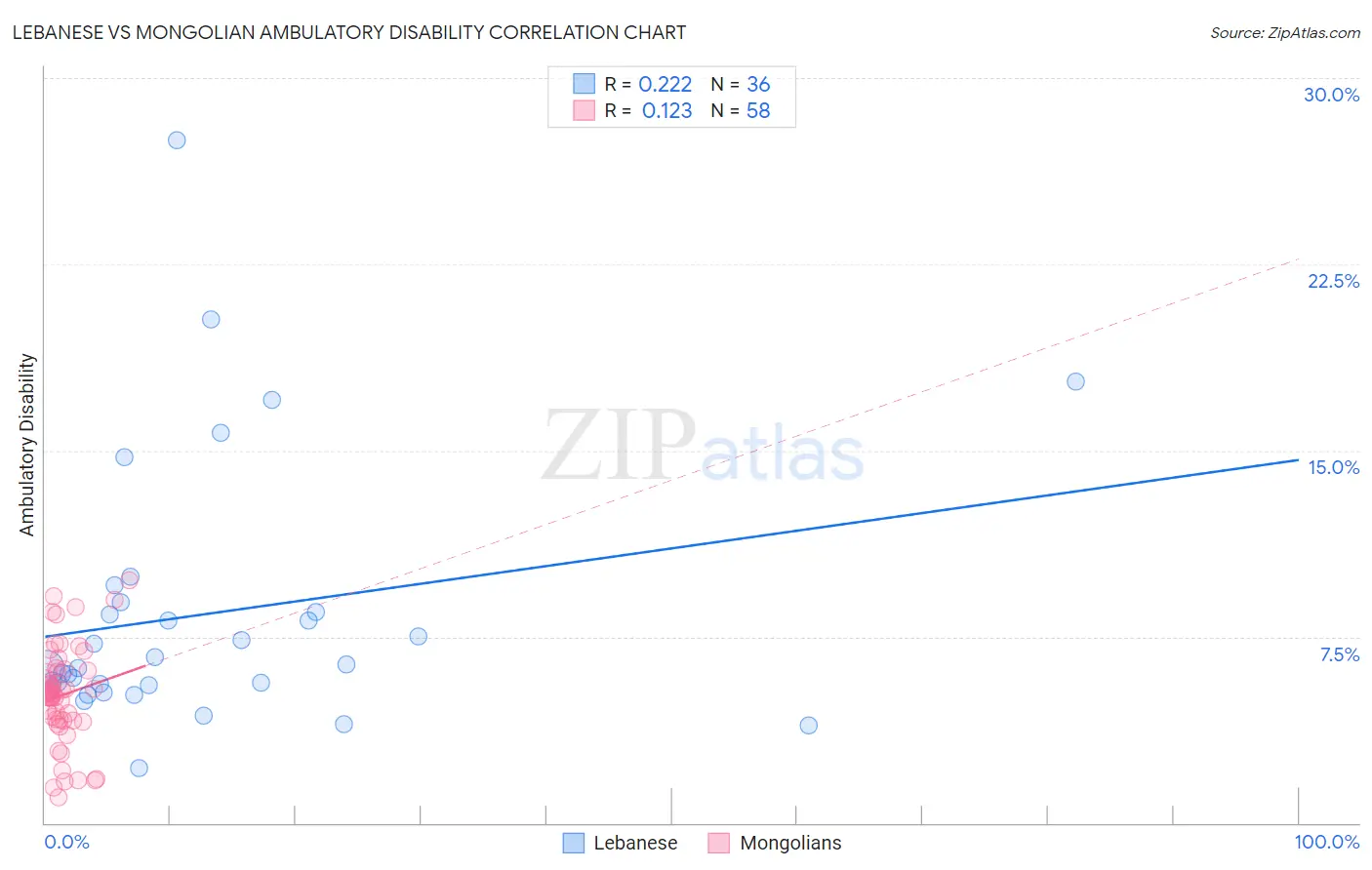Lebanese vs Mongolian Ambulatory Disability