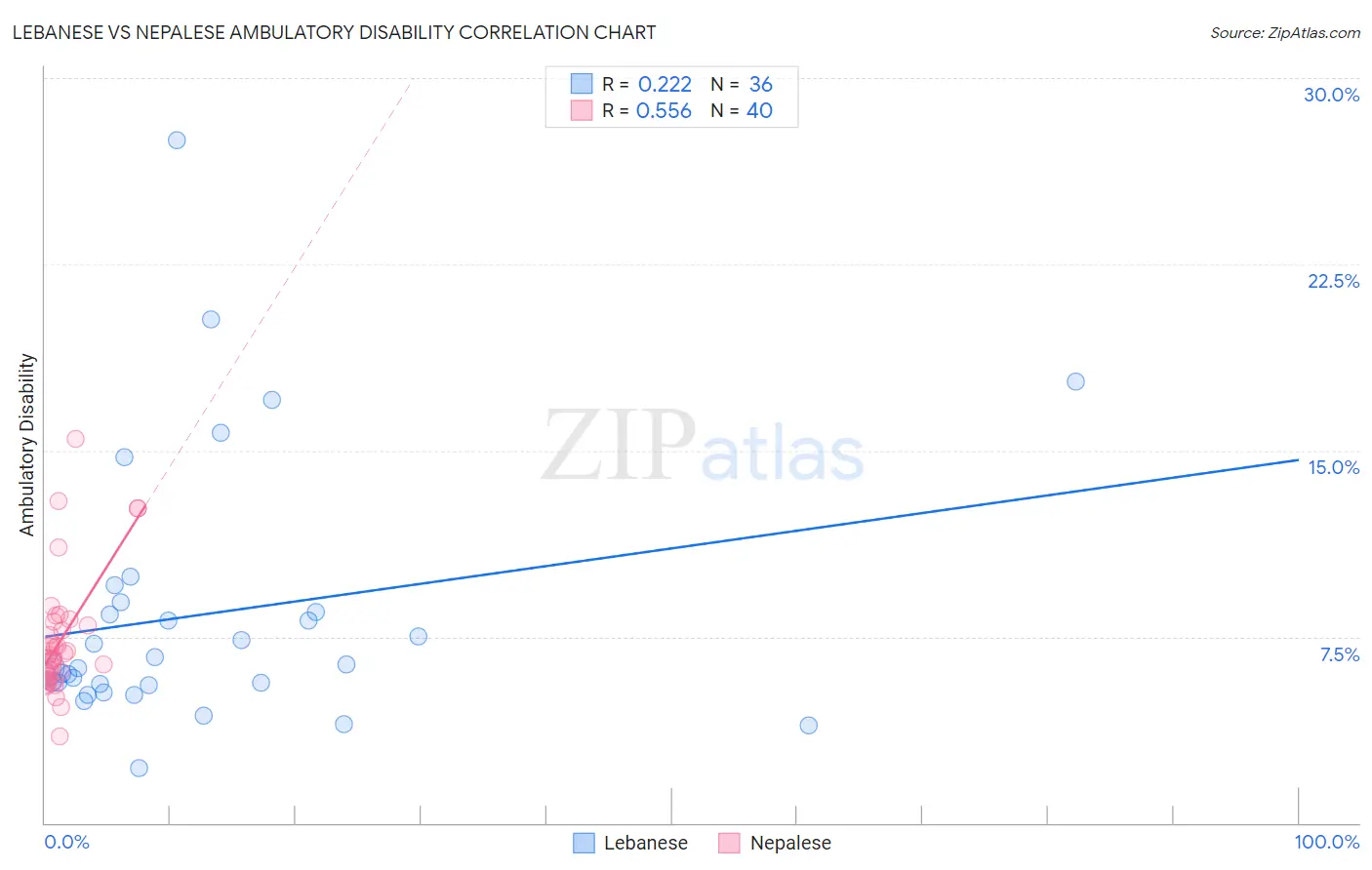 Lebanese vs Nepalese Ambulatory Disability