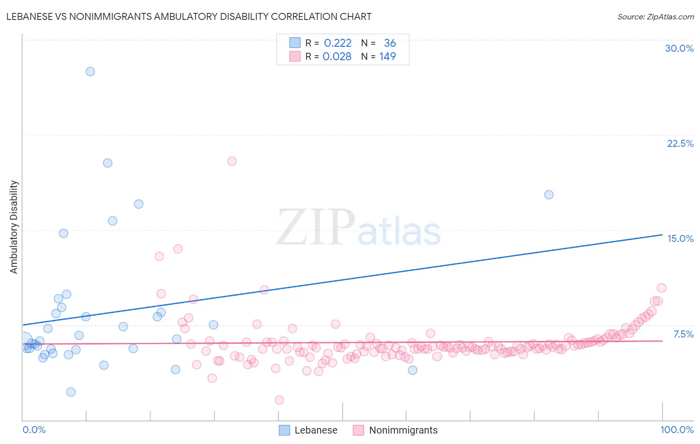Lebanese vs Nonimmigrants Ambulatory Disability