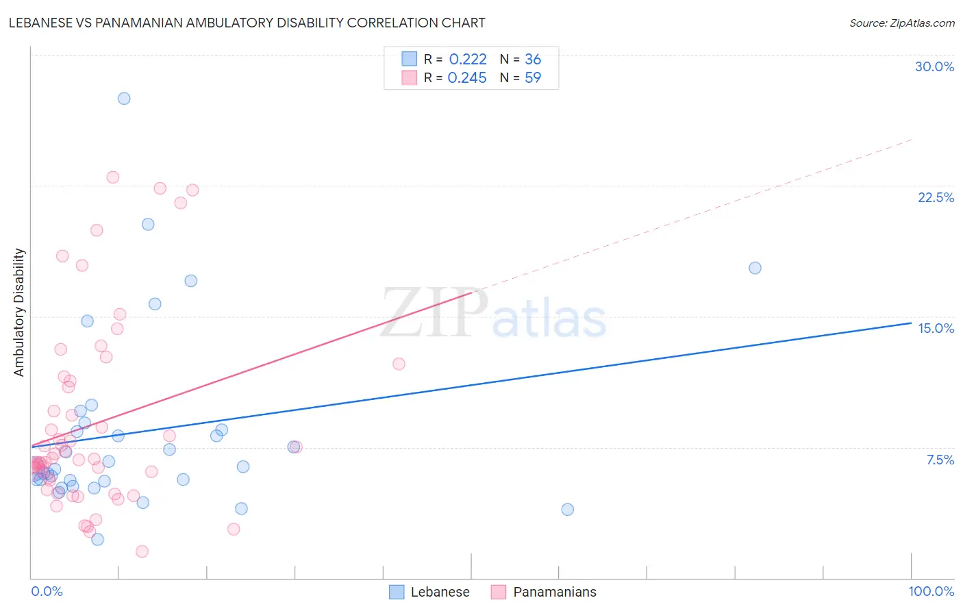 Lebanese vs Panamanian Ambulatory Disability