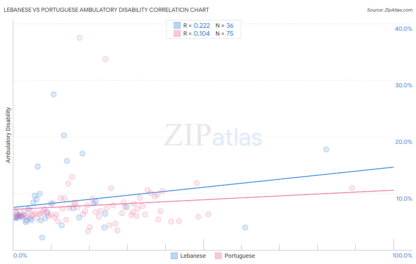 Lebanese vs Portuguese Ambulatory Disability