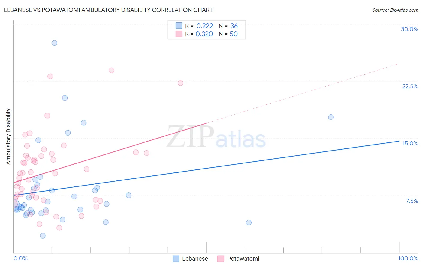 Lebanese vs Potawatomi Ambulatory Disability