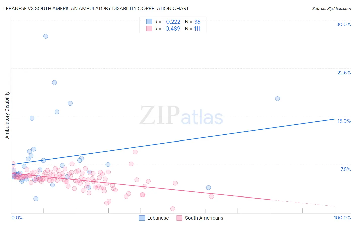 Lebanese vs South American Ambulatory Disability
