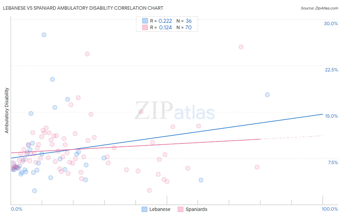Lebanese vs Spaniard Ambulatory Disability