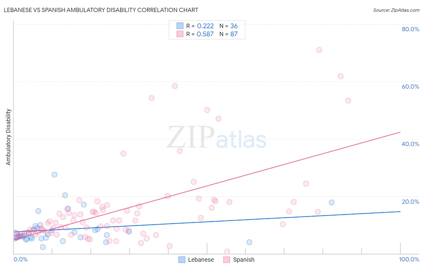 Lebanese vs Spanish Ambulatory Disability