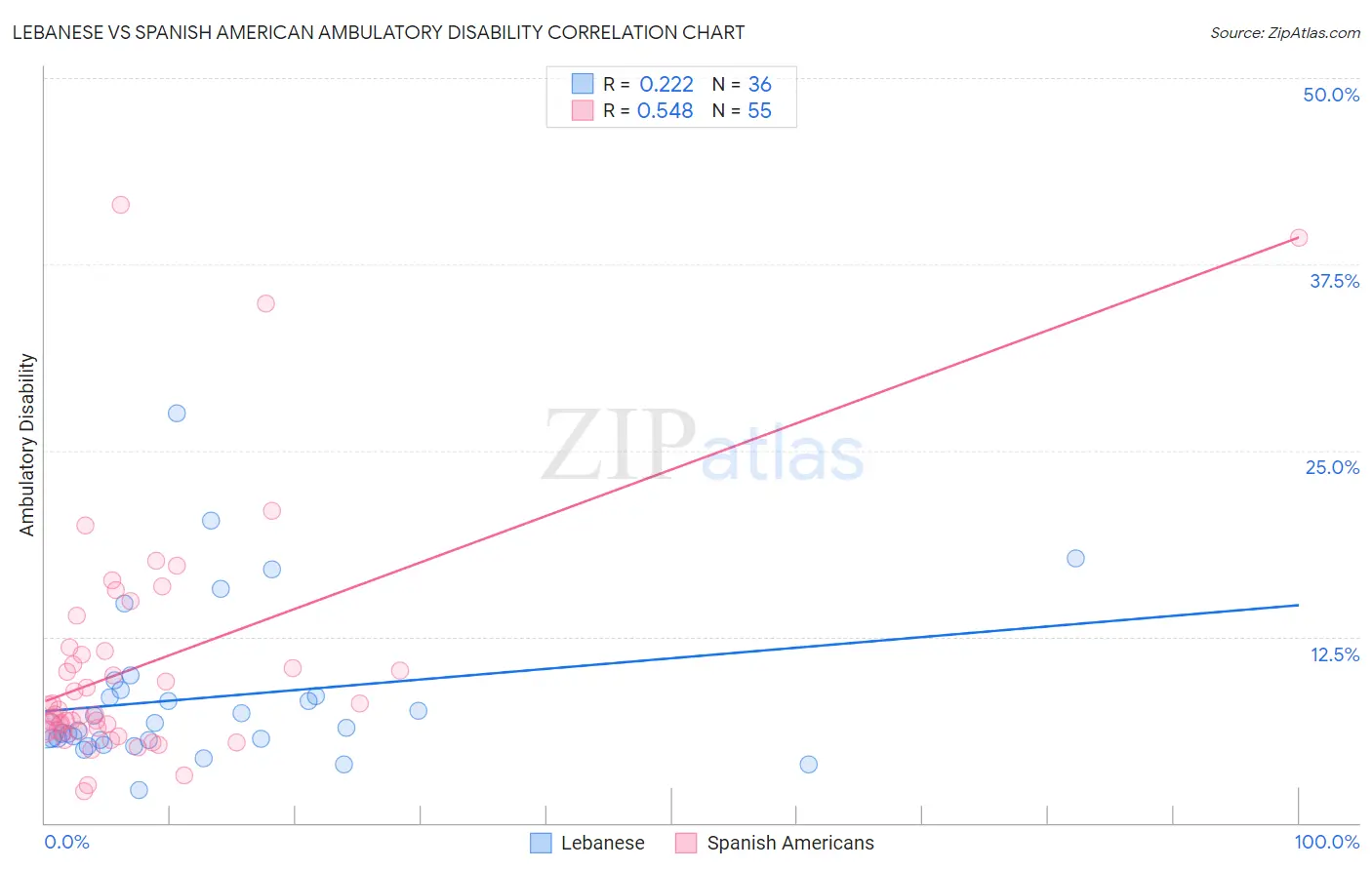 Lebanese vs Spanish American Ambulatory Disability