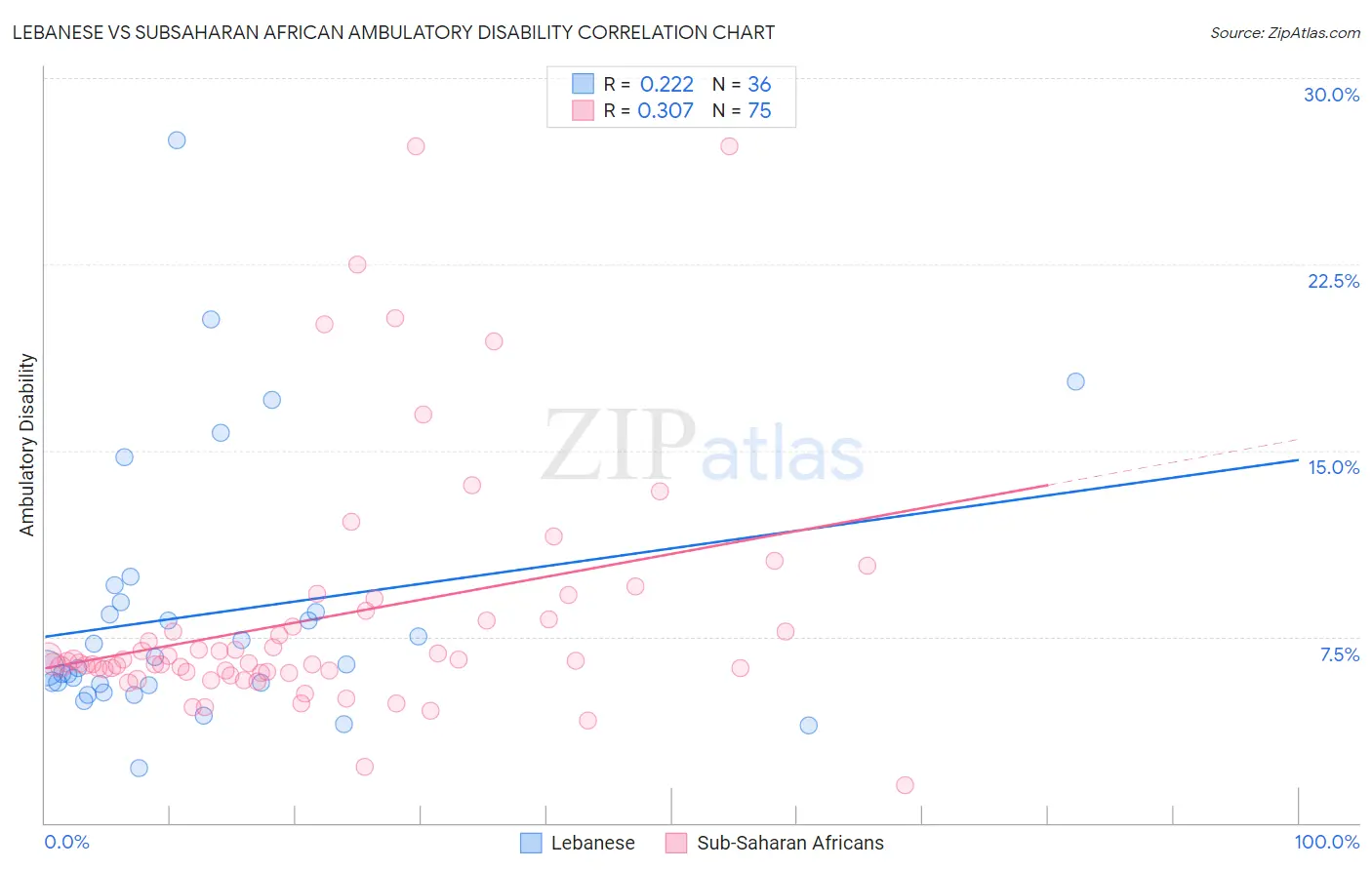 Lebanese vs Subsaharan African Ambulatory Disability