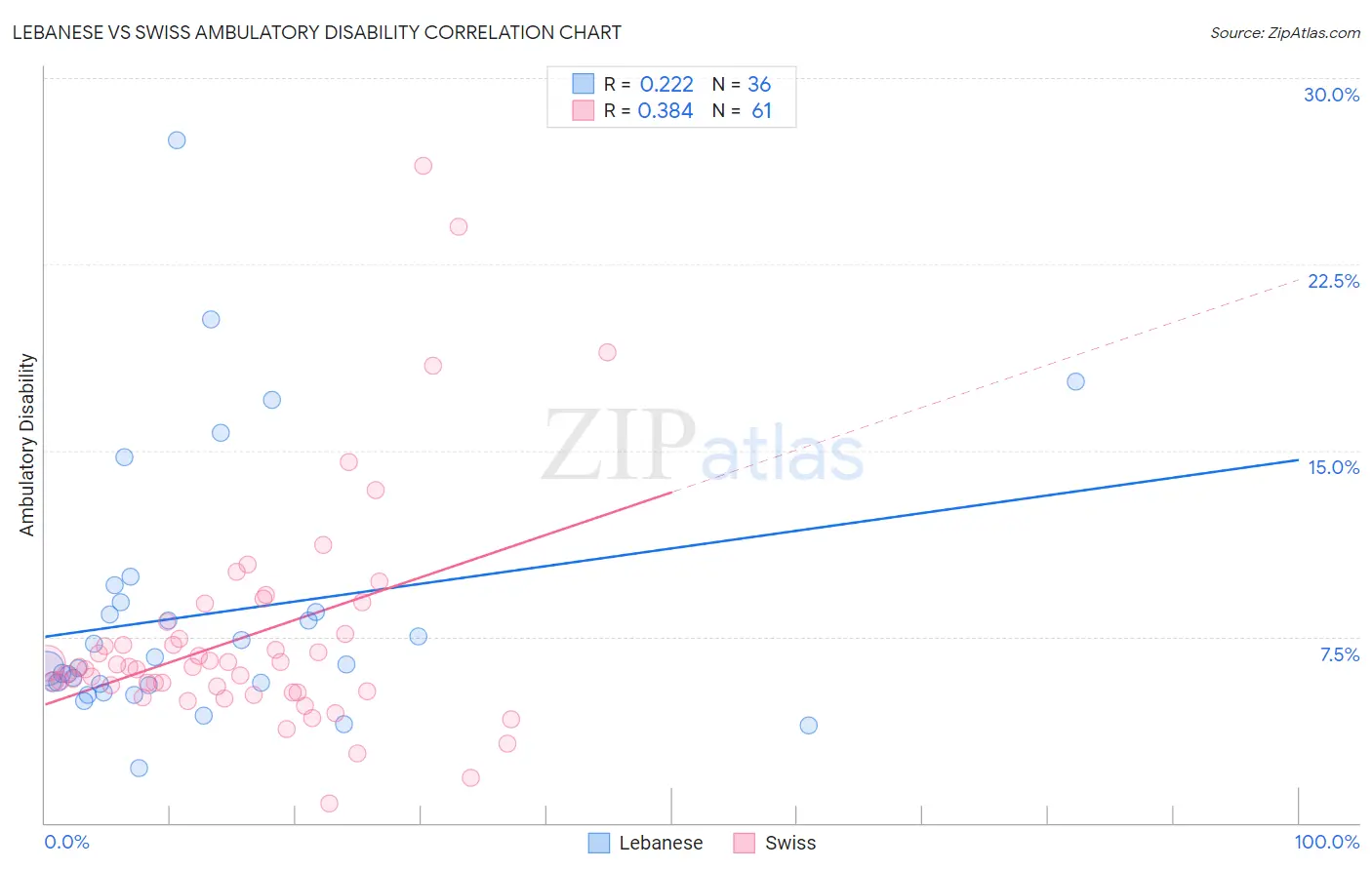 Lebanese vs Swiss Ambulatory Disability