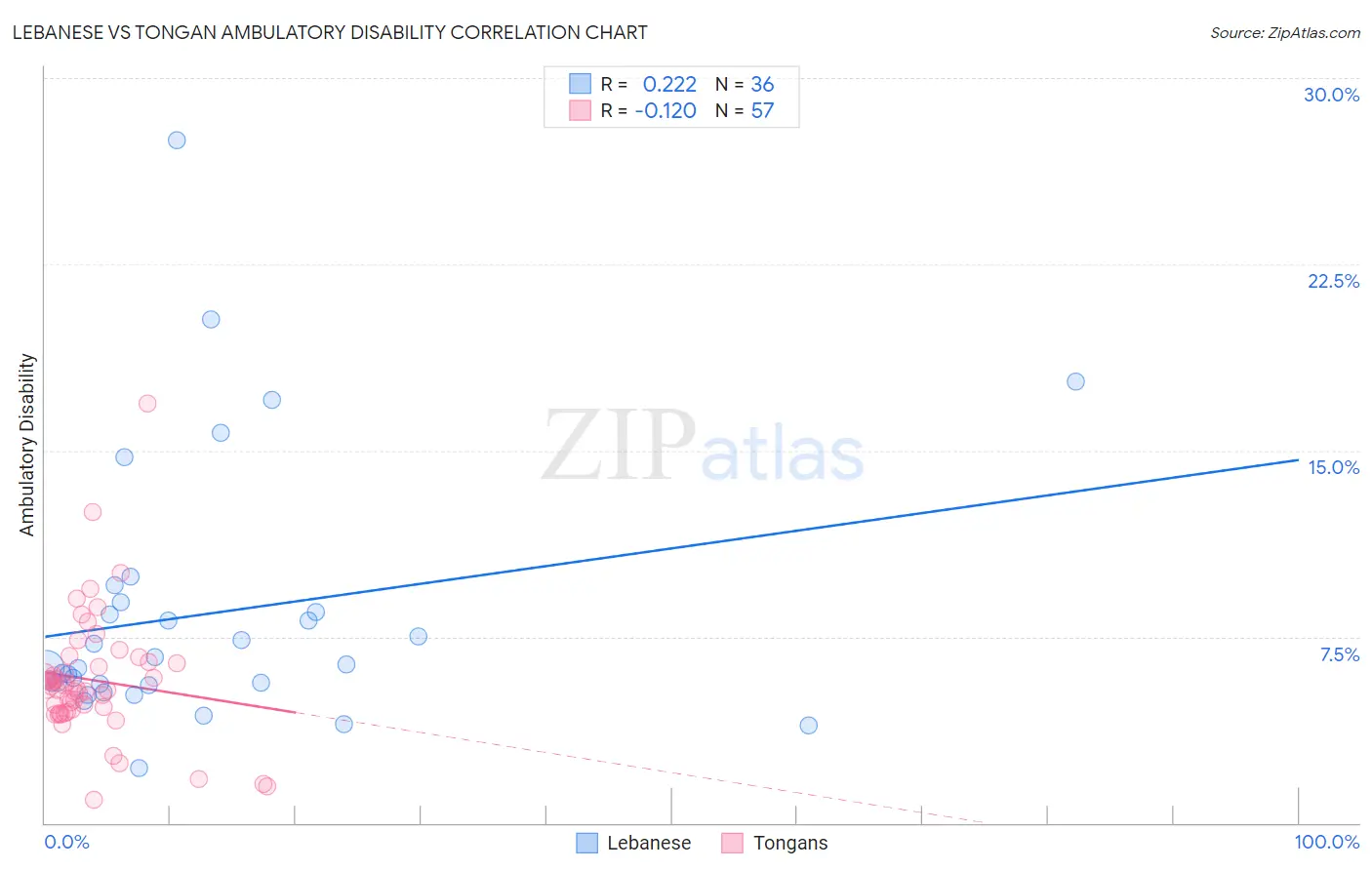 Lebanese vs Tongan Ambulatory Disability