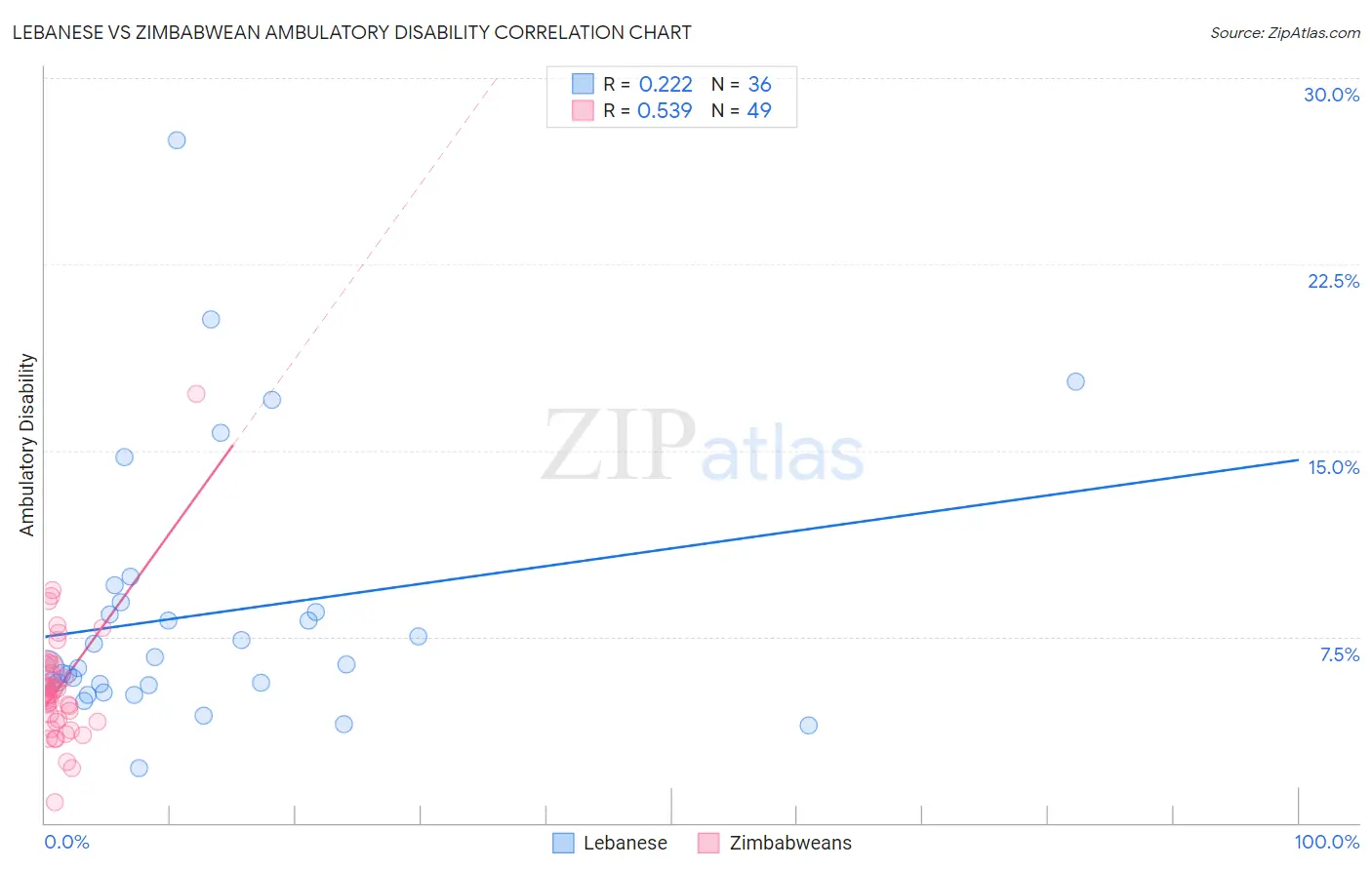 Lebanese vs Zimbabwean Ambulatory Disability