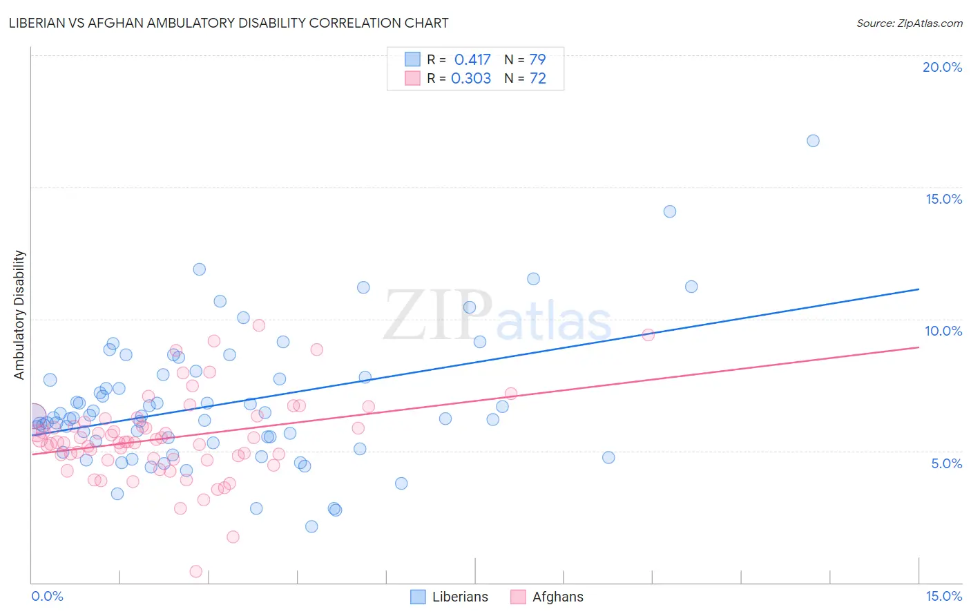 Liberian vs Afghan Ambulatory Disability