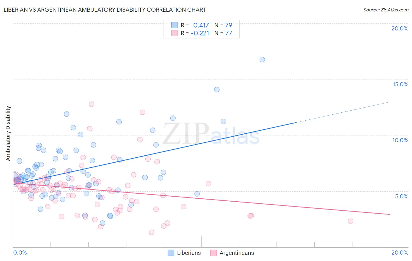 Liberian vs Argentinean Ambulatory Disability