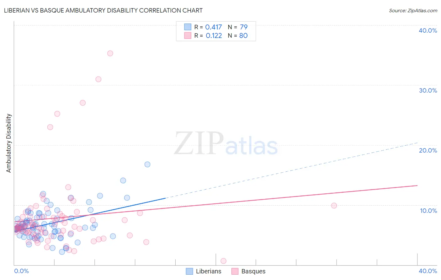 Liberian vs Basque Ambulatory Disability